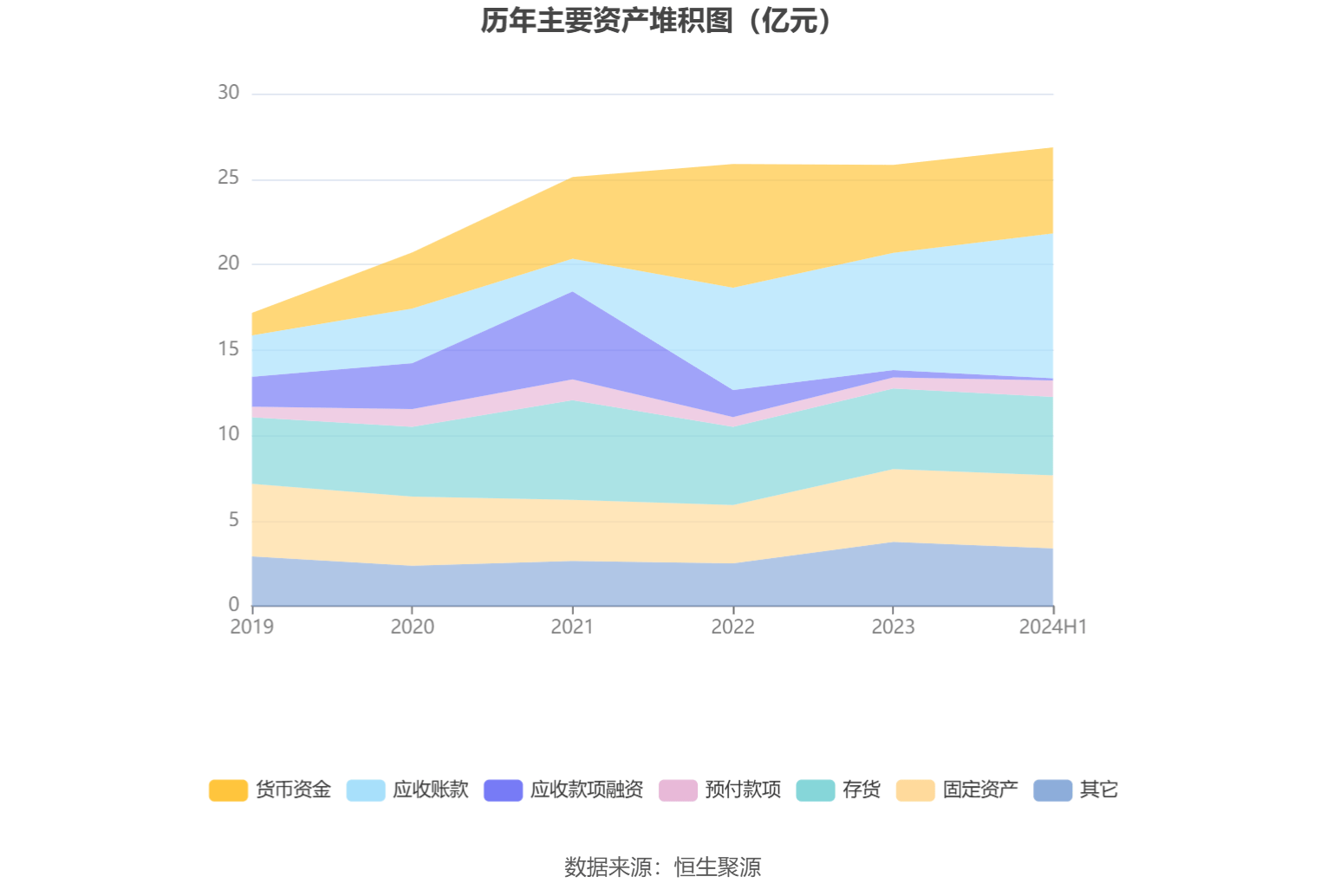 17%,占公司总资产比重上升522个百分点;短期借款较上年末增加47