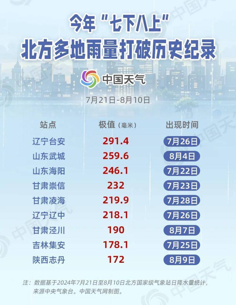 今年"七下八上"期间北京累计降雨量历史第三_天气_辽宁_过程