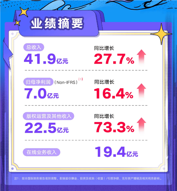 阅文集团净利大增16.4%远超预期！《热辣滚烫》《庆余年》等四连爆_作品_同比增长_公司