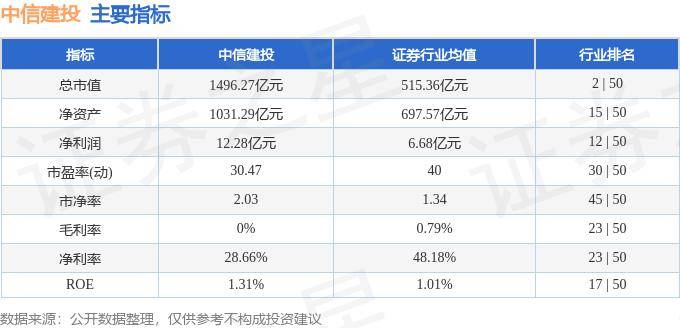股票行情快报:中信建投(601066)8月12日主力资金净卖出667.73万元
