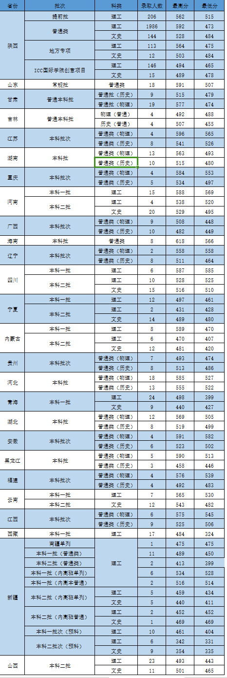 西安医学院2024年本科招生录取情况!