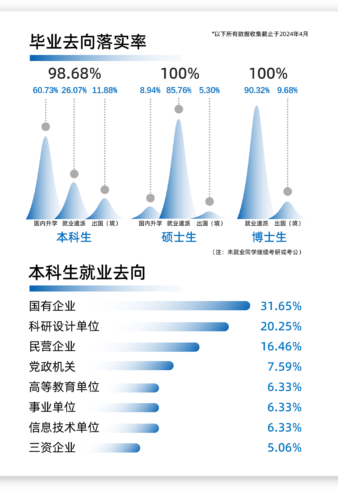 就业去向图怎么画图片