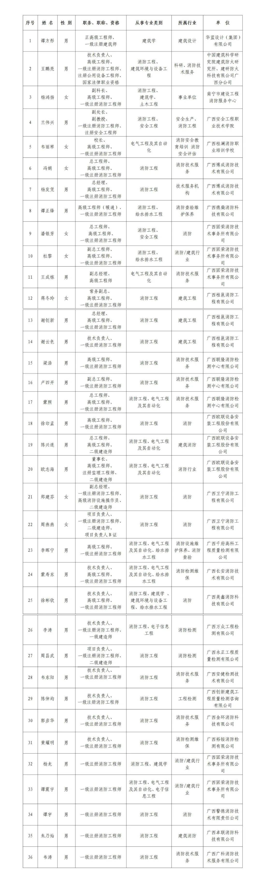 南宁市消防安全委员会办公室关于公布南宁市第一届消防监督领域专家库