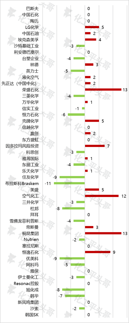 最近的1年全球化工50强业绩变化有多大？(图3)