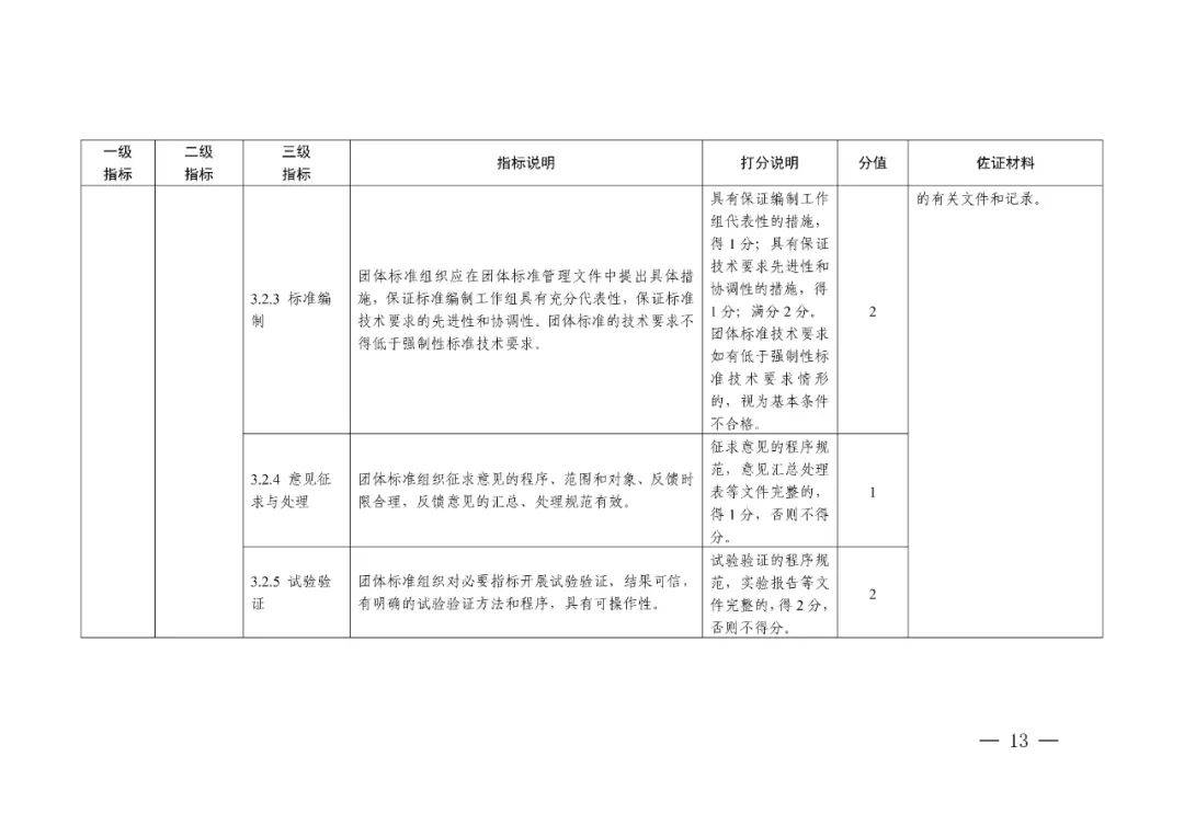 《团体标准组织综合绩效评价指标体系》发布