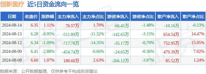 股票行情快报:创新医疗(002173)8月14日主力资金净买入76.57万元