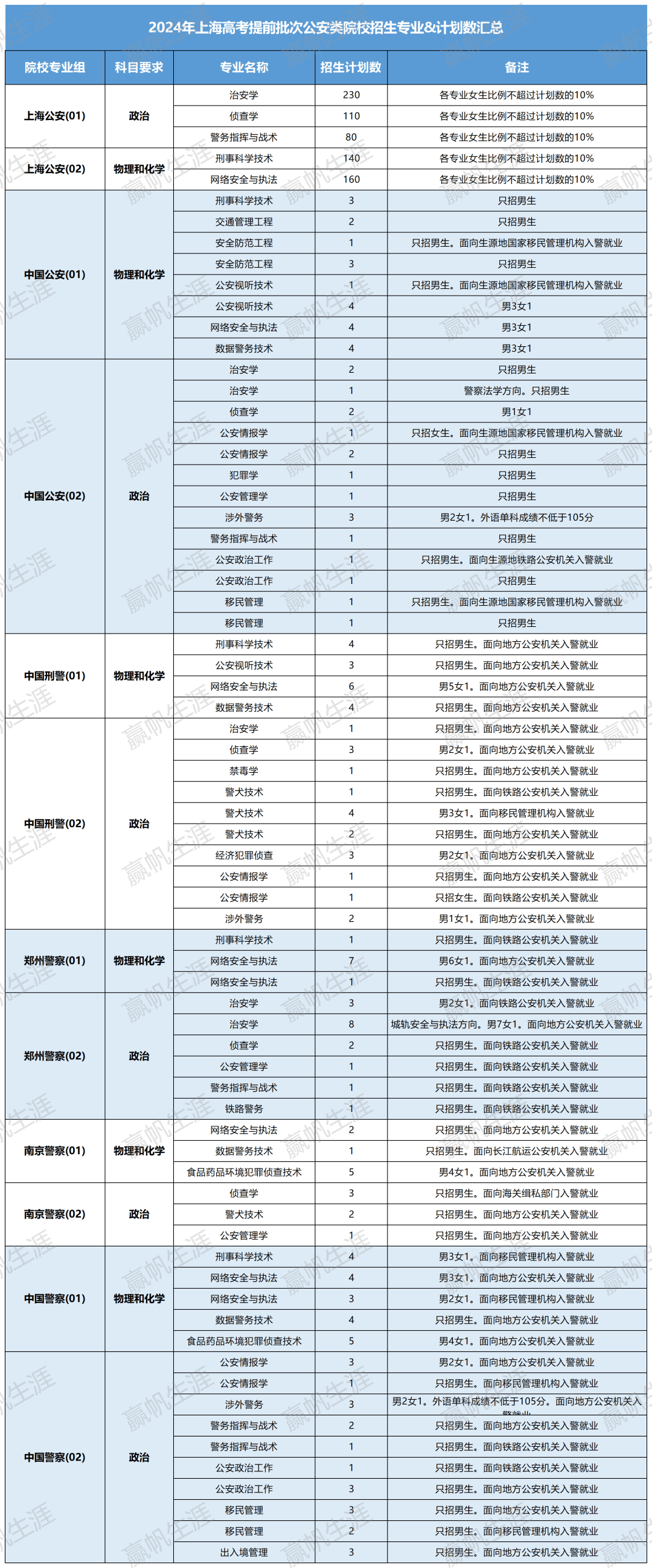 毕业后就业有保障,须提前报名!