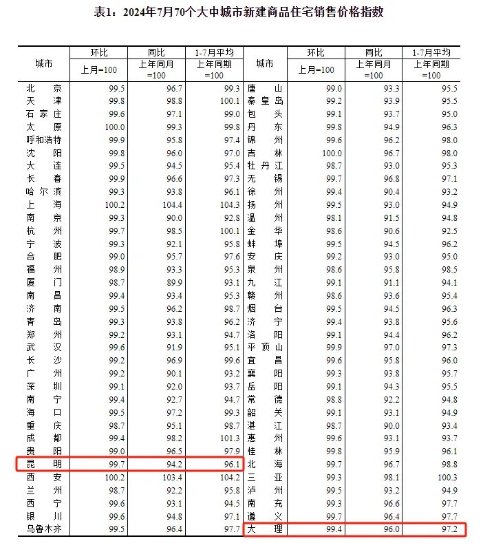 最新房价公布！昆明……
