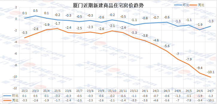 官方公布!厦门房价又降了!翔安是....._楼市_价格_同比