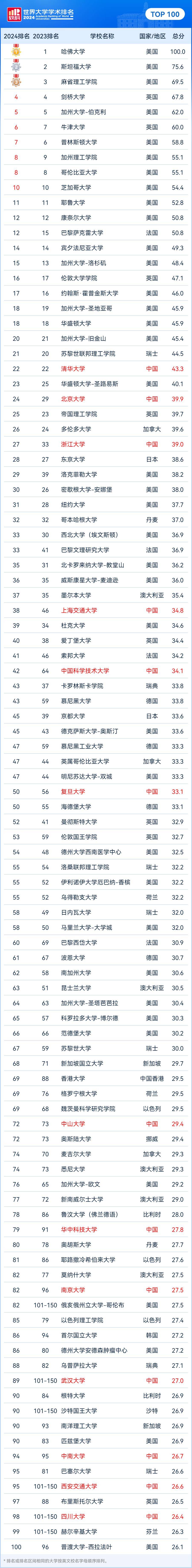 世界大学学术排名刷出新榜:中国内地百强高校增3所,中科大,复旦首进50