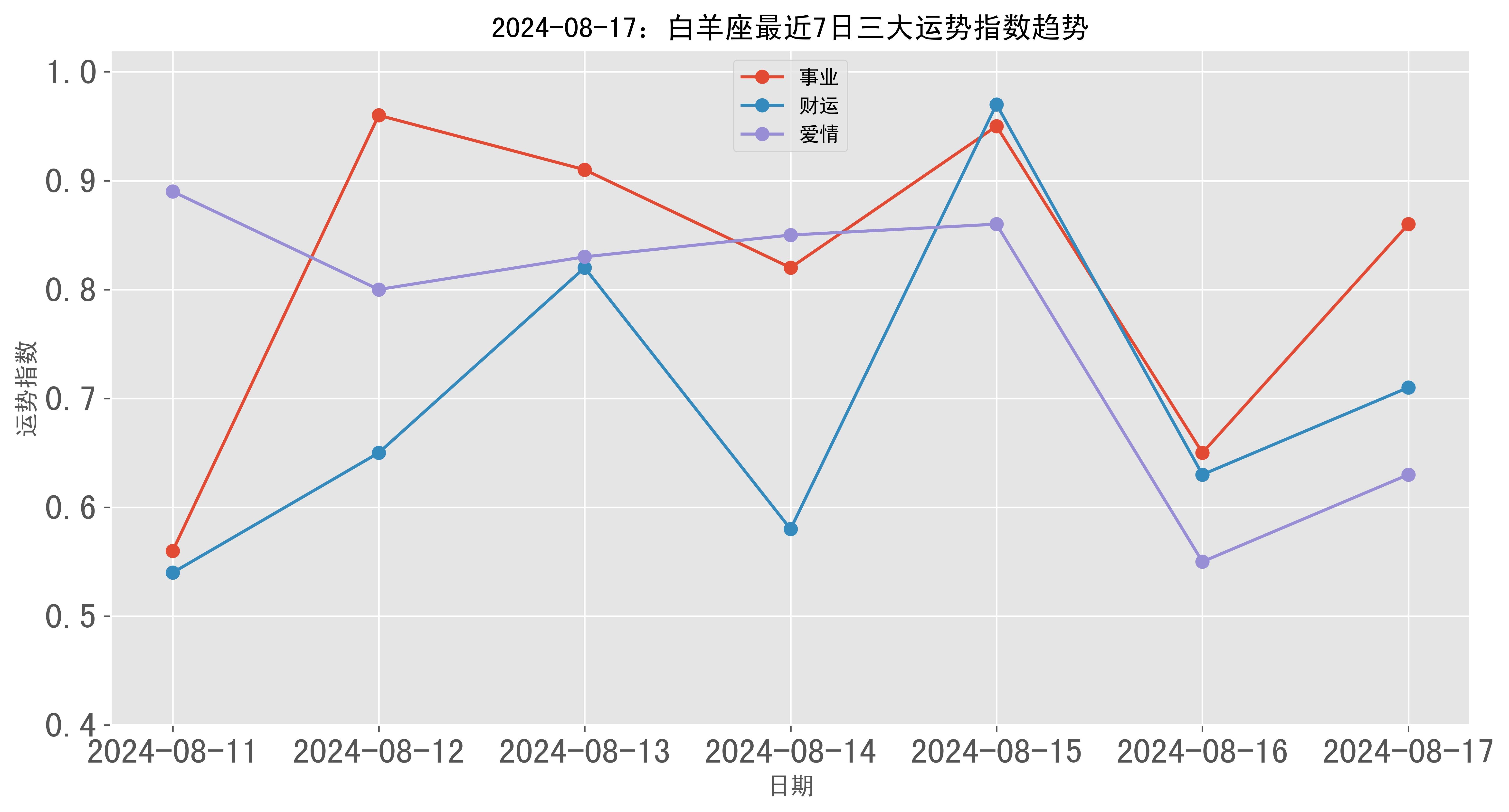 三大运势指数星座 白羊座事业 86% 佳财运 71% 佳爱情 63% 佳今日格言