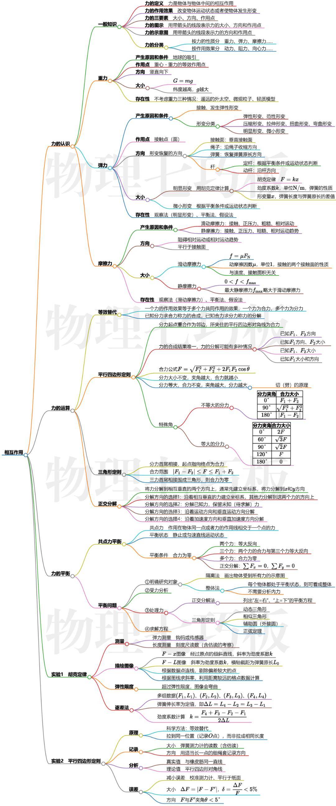 量子力学基础思维导图图片