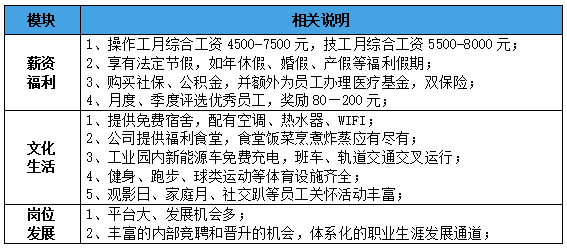提供相应证件）；3、身体健康，符合公司体检要求。02招聘岗位03福利待遇