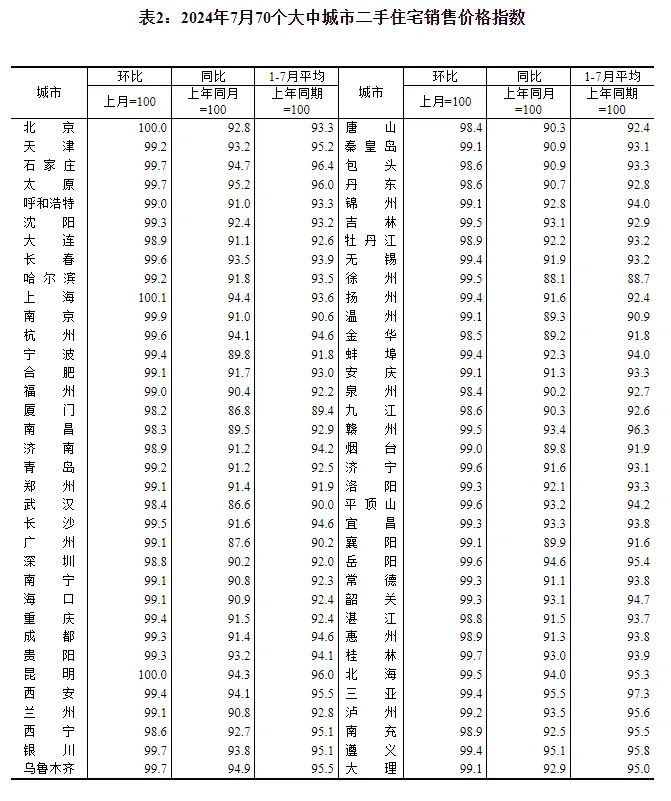 7月70城房价：一线城市新建商品住宅销售价格同比下降4.2%
