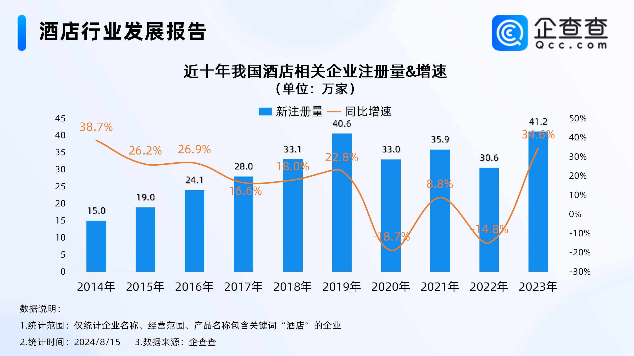 全球酒店TOP50有19家中国公司企查查：酒店企业上海最多(图1)