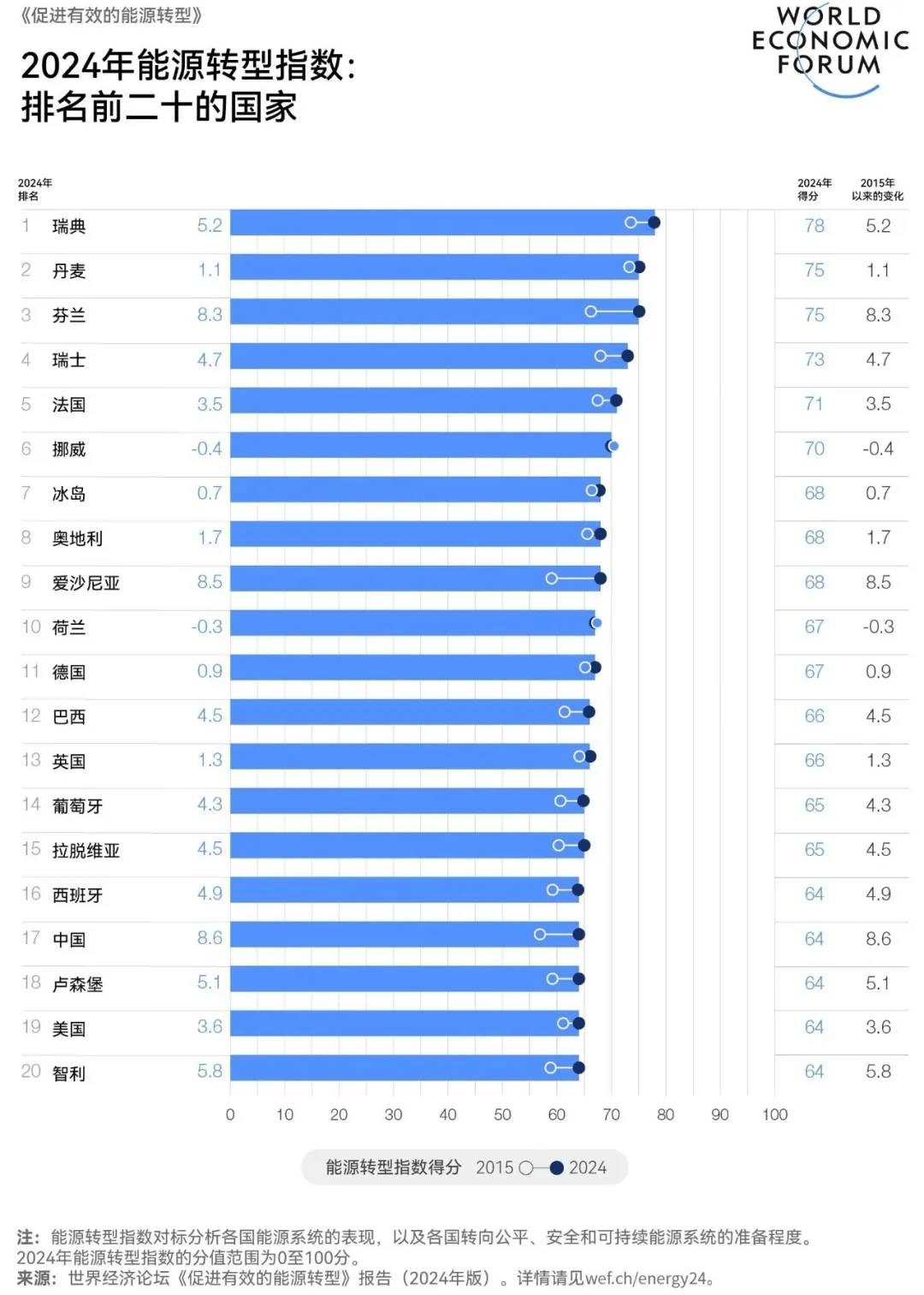 一图看懂：化石能源占比超80%全球能源转型有多难(图3)