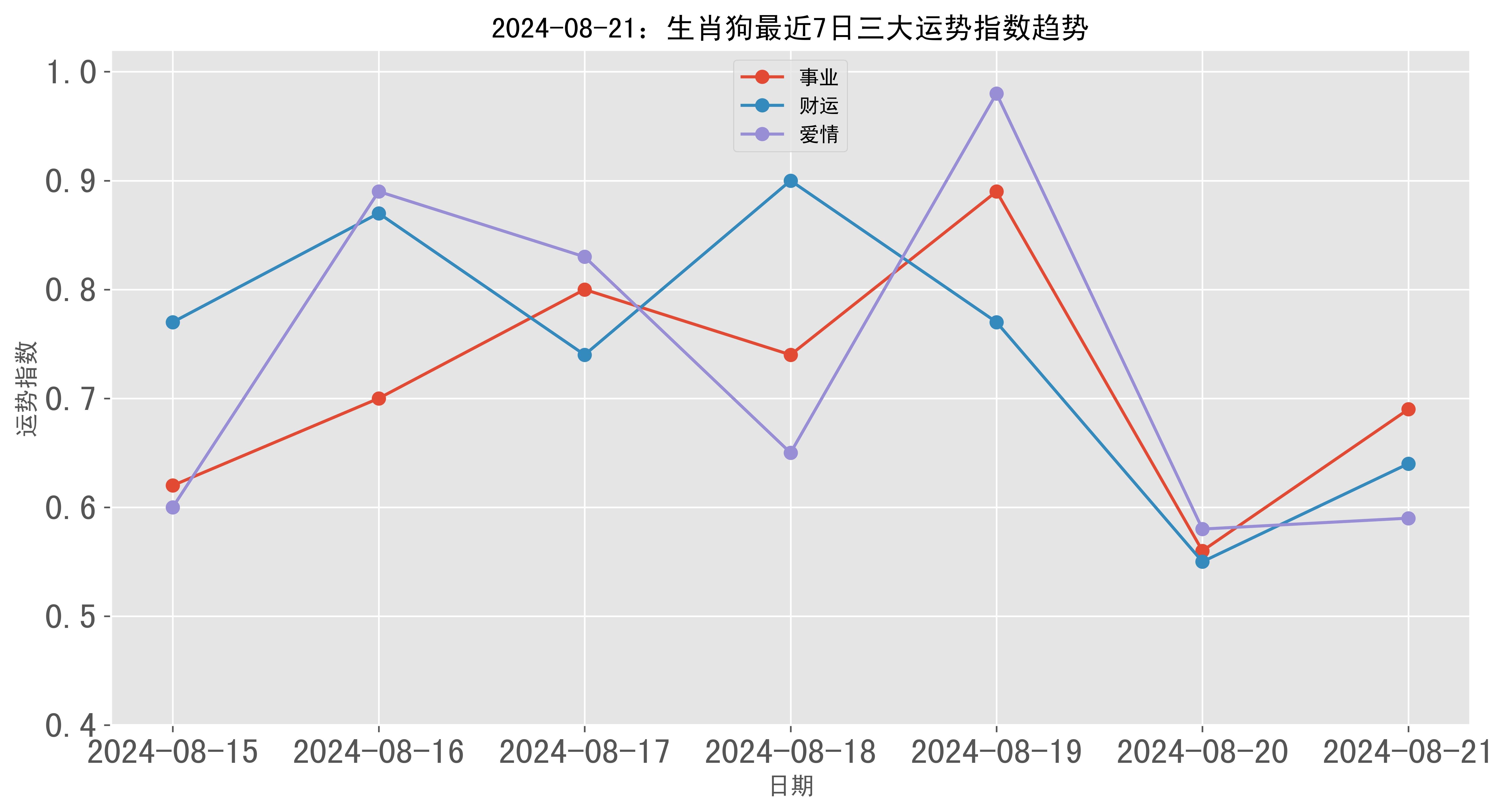 2024年08月21日生肖狗三大运势指数