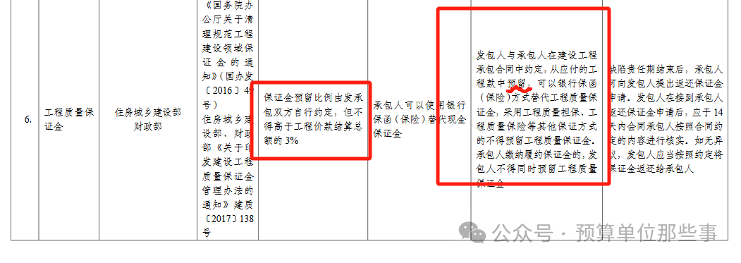 保证金预留比例由发承包双方自行约定，但不得高于工程价款结算总额的 3%。