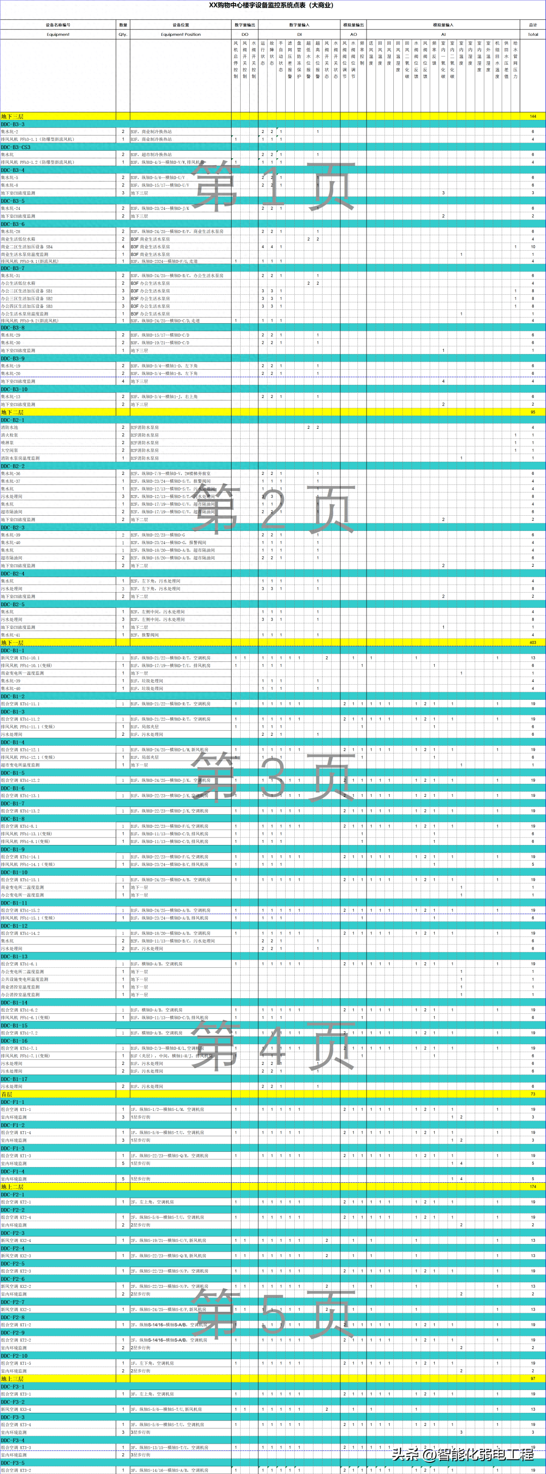 一份非常全面的楼宇自控系统点表,含各个监控系统_施工_素材_方案