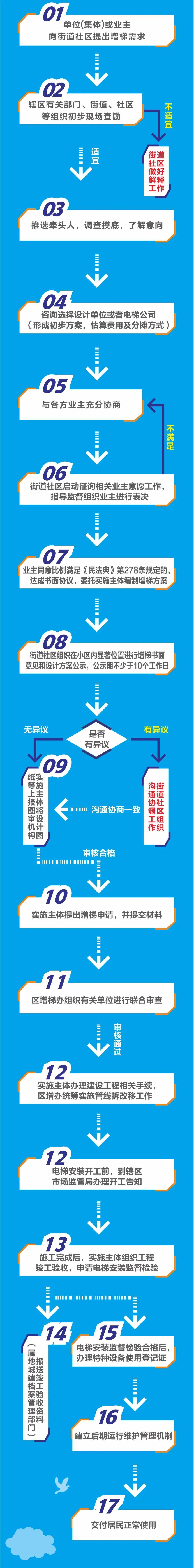 关于增设电梯!苏州市住建局最新发布_办事_咨询_流程