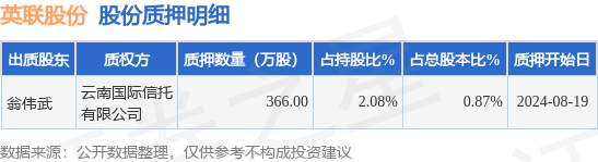 英聯股份（002846）股東翁偉武質押366萬股，占總股本0.87%