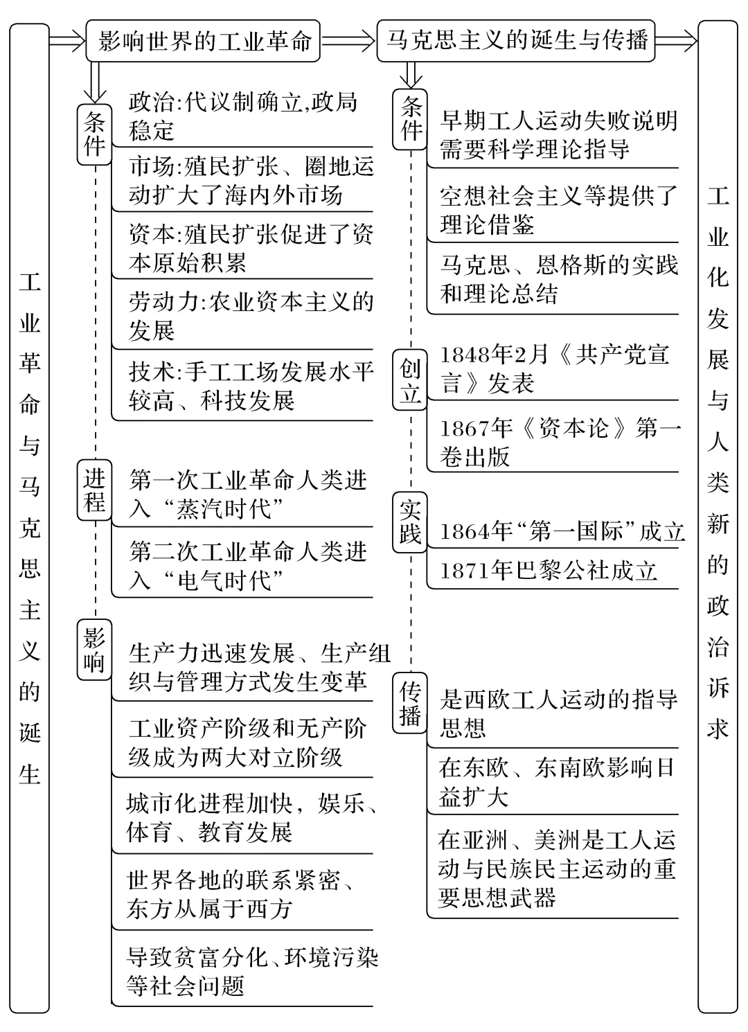 全球通史每章思维导图图片