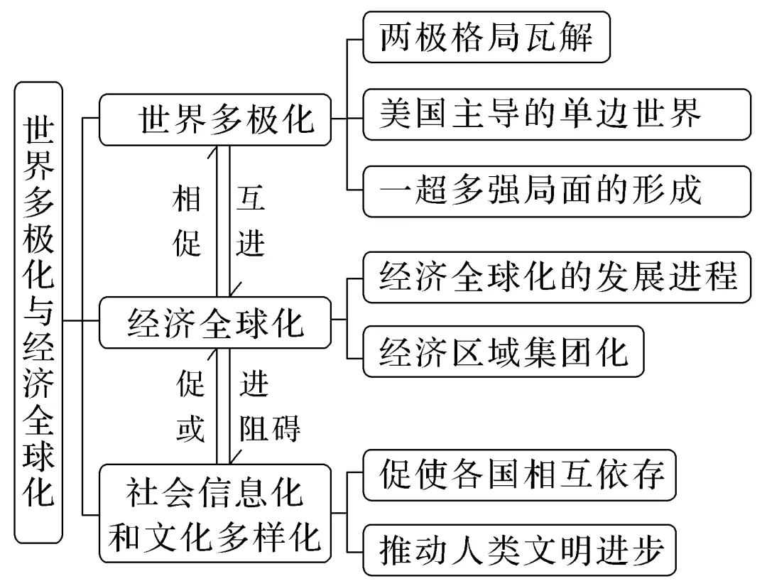 高中历史世界史框架图图片