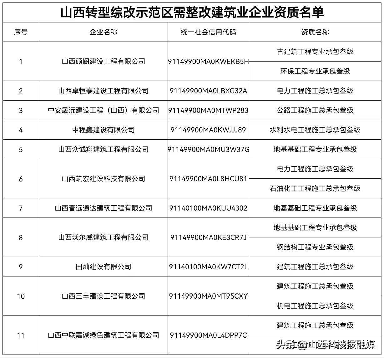 正在公示!山西11家建筑业企业资质需整改