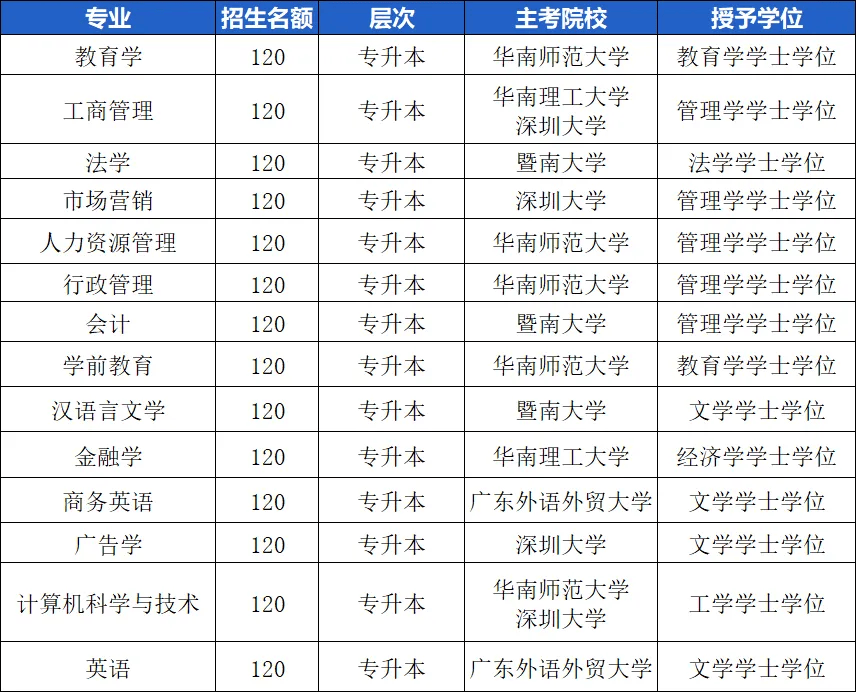 ③专升本(在校专科生或者已经取得专科及以上文凭的学生均可报名)②高