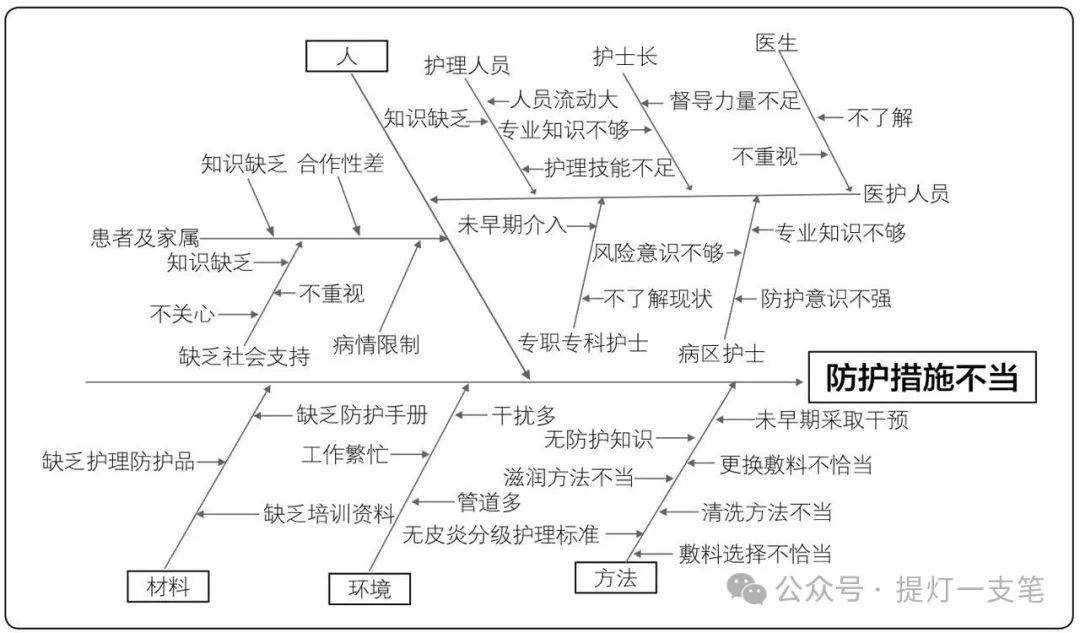 留置针固定不当鱼骨图图片