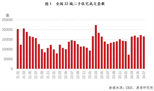 影音先锋：2024年香港正版资料费大全-517新政后沪蓉深汉多地新房活跃度提升，二手房迎点状复苏