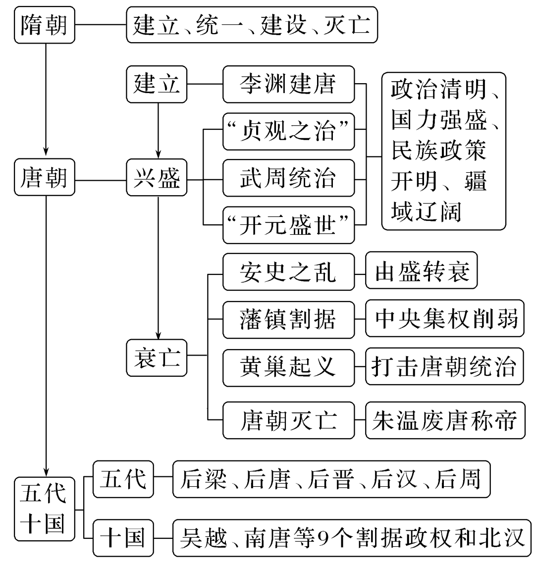 部编版高中历史｜中国史知识框架与阶段线索(图6)