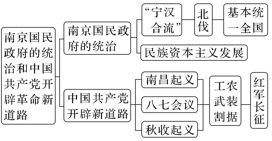 部编版高中历史｜中国史知识框架与阶段线索(图20)