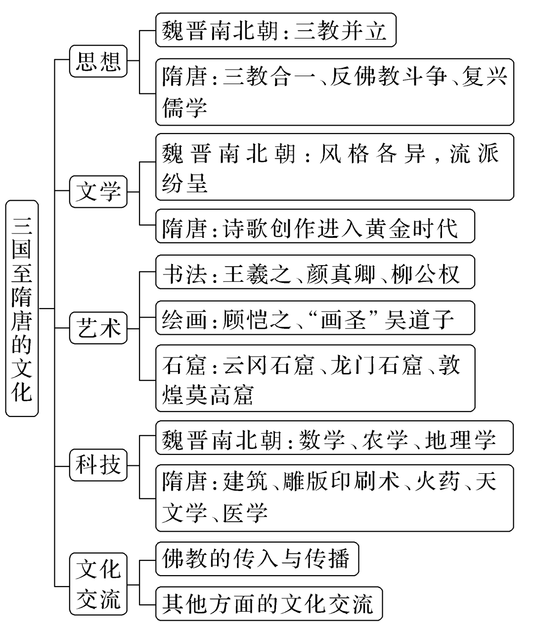 部编版高中历史｜中国史知识框架与阶段线索(图8)