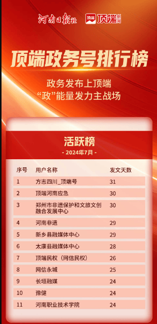 该榜单由河南日报社和顶端新闻共同发布，统计周期为2024年7月1日—7月31日