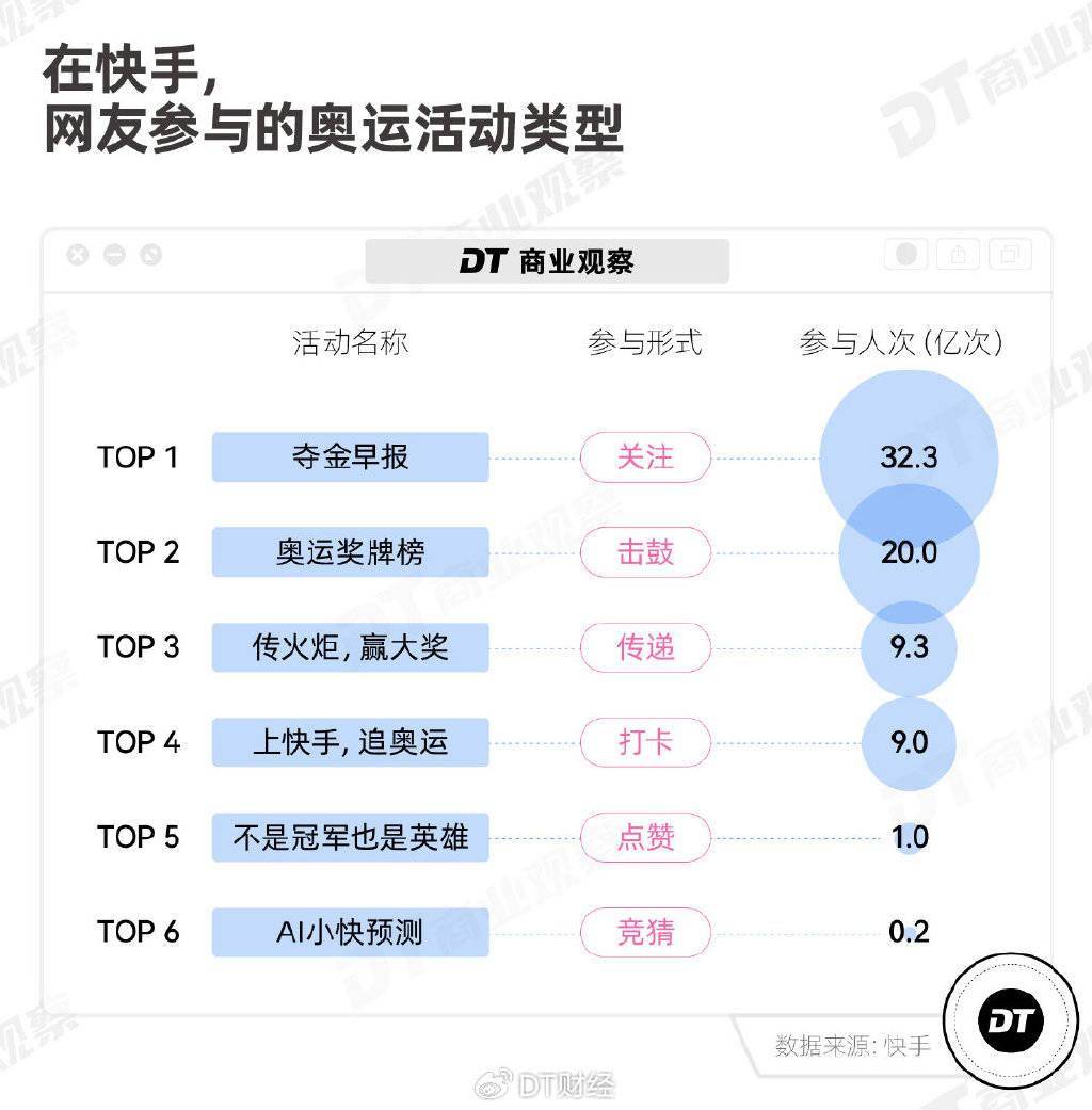 亚美体育：为什么这届网友都在快手上追奥运？ 未分类 第7张