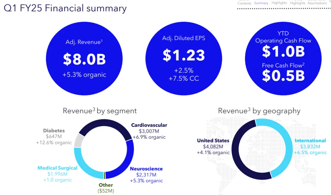 563亿!美敦力最新季报出炉