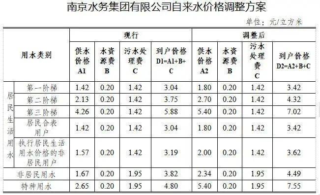 杏彩体育官网南京市自来水价格调整听证会来了