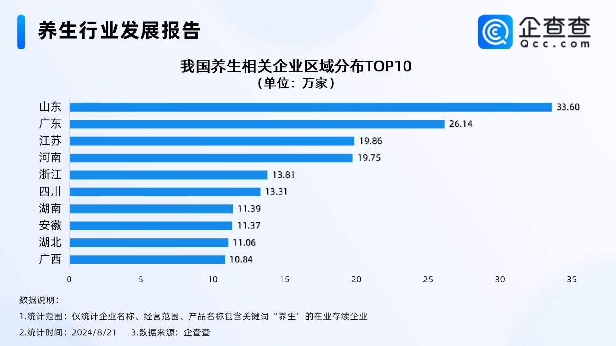 全民养生热潮持续！广东这个城市养生企业最多