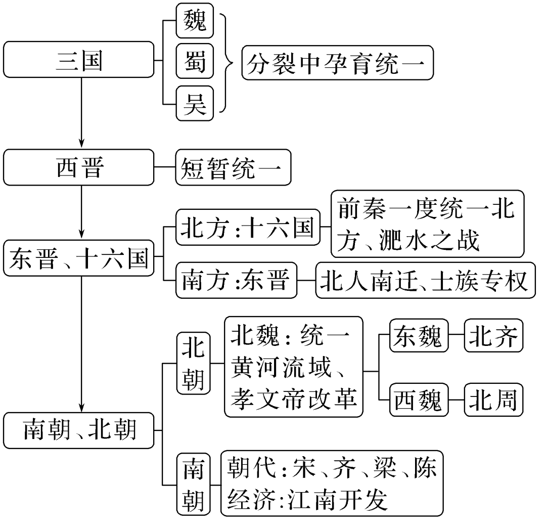 部编版高中历史｜中国史知识框架与阶段线索(图5)