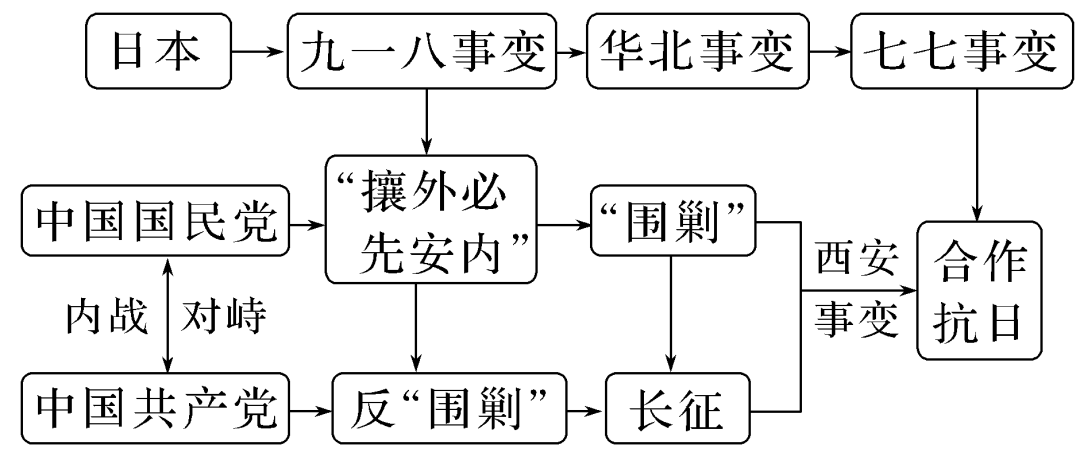 部编版高中历史｜中国史知识框架与阶段线索(图21)