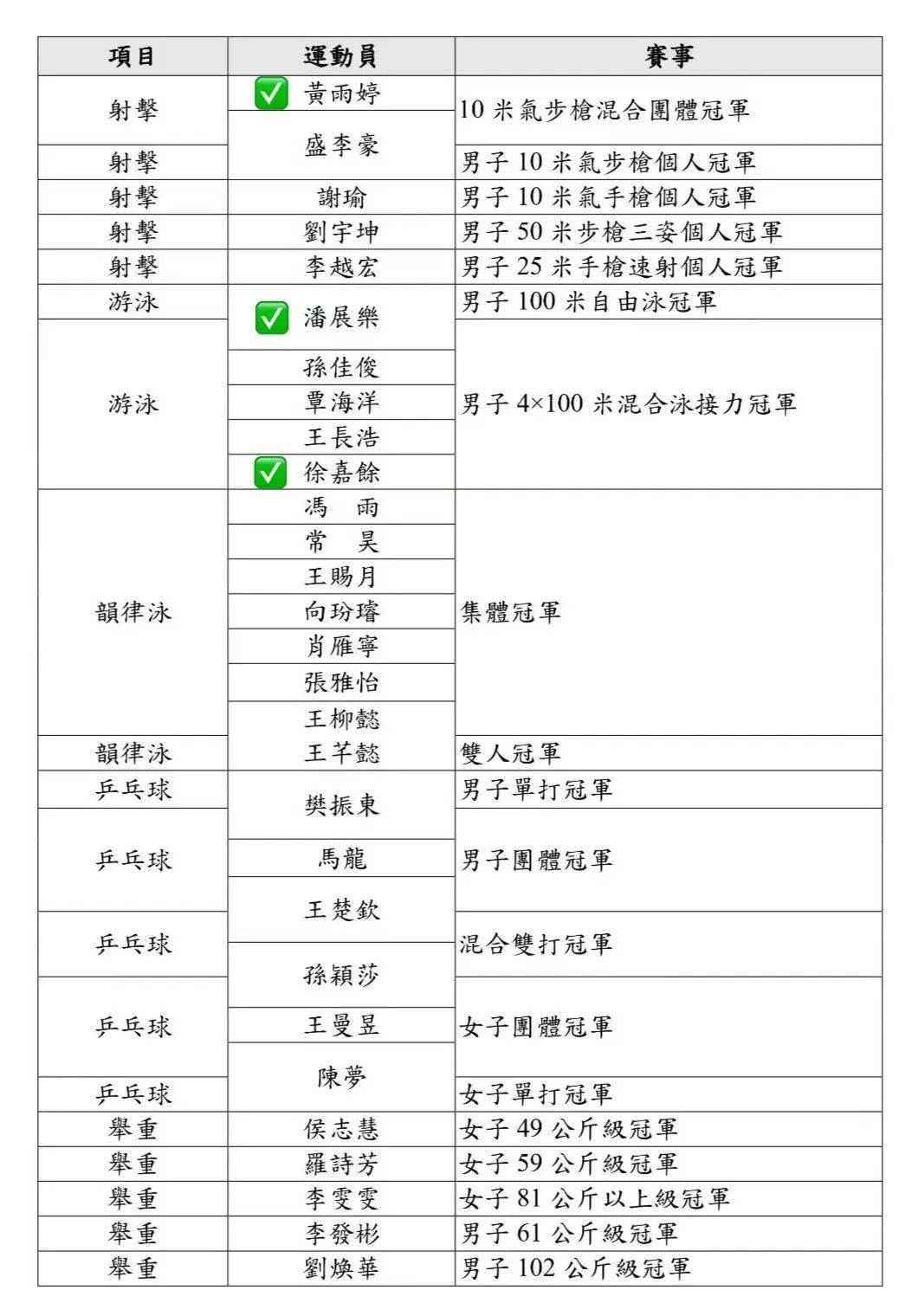 温州奥运冠军潘展乐,徐嘉余,郑思维在列