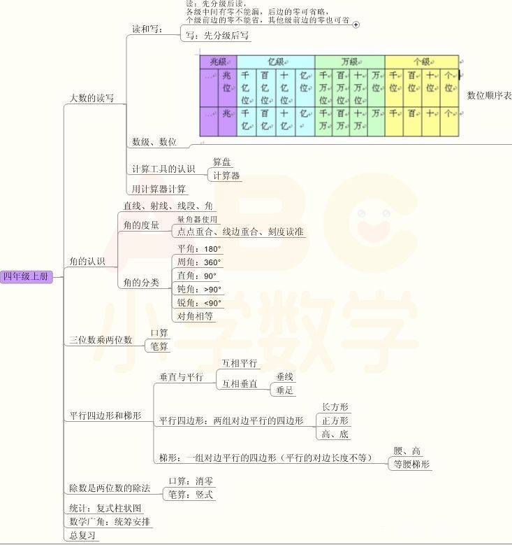 1~6年级数学分类思维导图