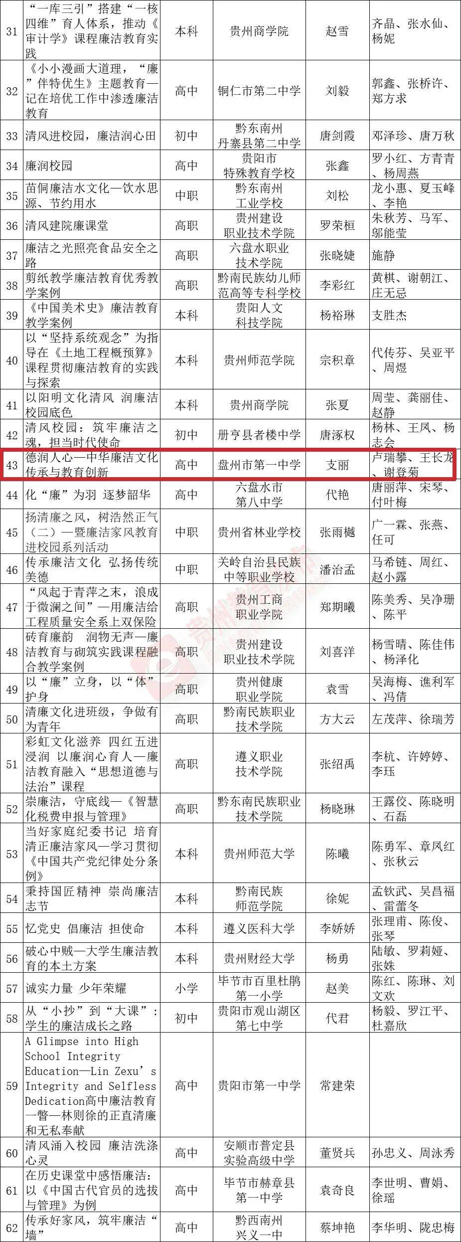 盘州4所学校15名教师上榜省级优秀教学案例名单!