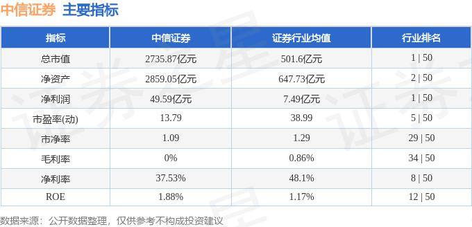 股票行情快报:中信证券(600030)8月27日主力资金净卖出7161.68万元