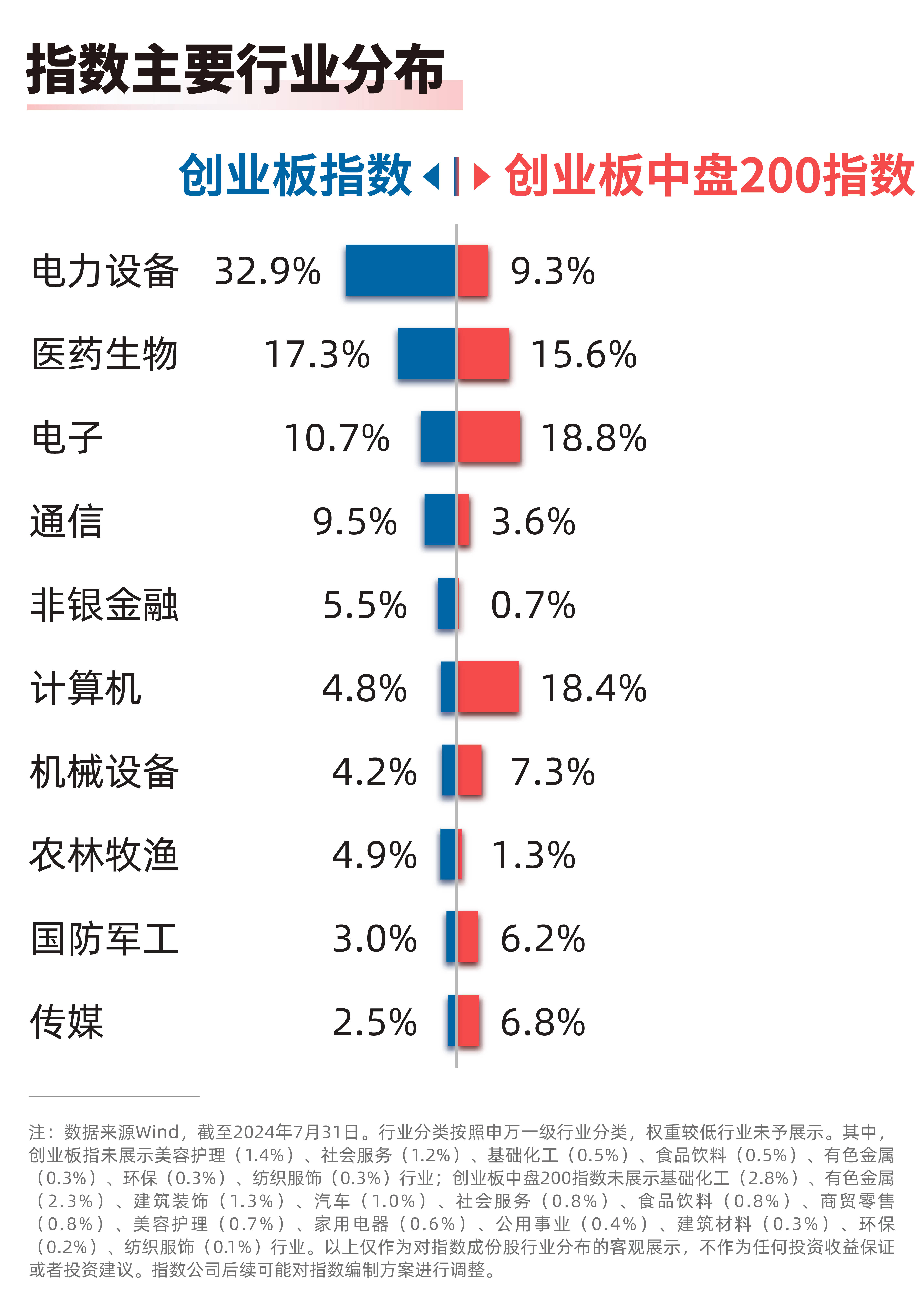 超400家创业板公司已披露中报,创业板ETF(159915)、创业板200ETF易方达(159572)等产品布局新兴科技成长行业_中盘_市值_电子