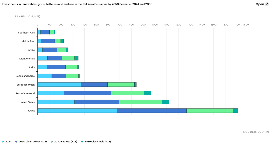 【存照】2024年预计全球能源投资3万亿美元其中2万亿用于清洁pg模拟器注册能源(图2)