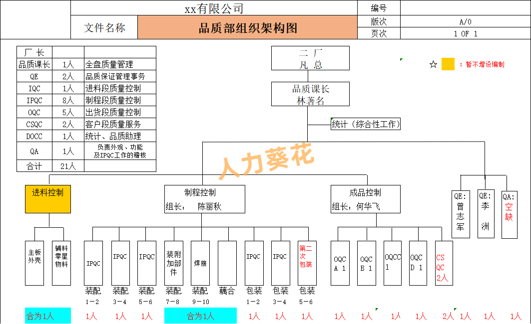 各部门人员架构方案 doc