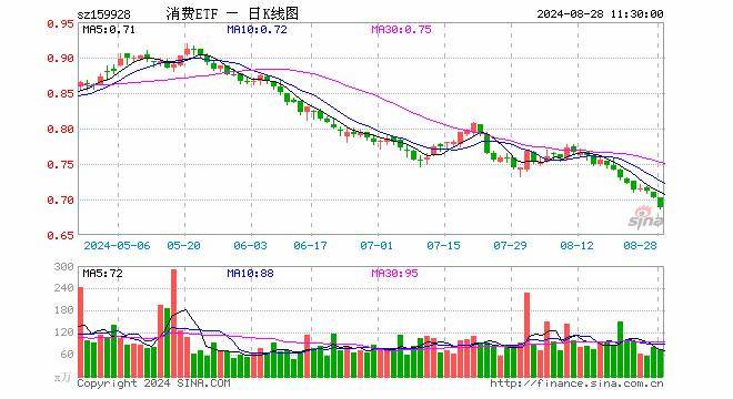 消费etf(159928)跌1.99,半日成交额5000.83万元_伊利股份_投资_基金