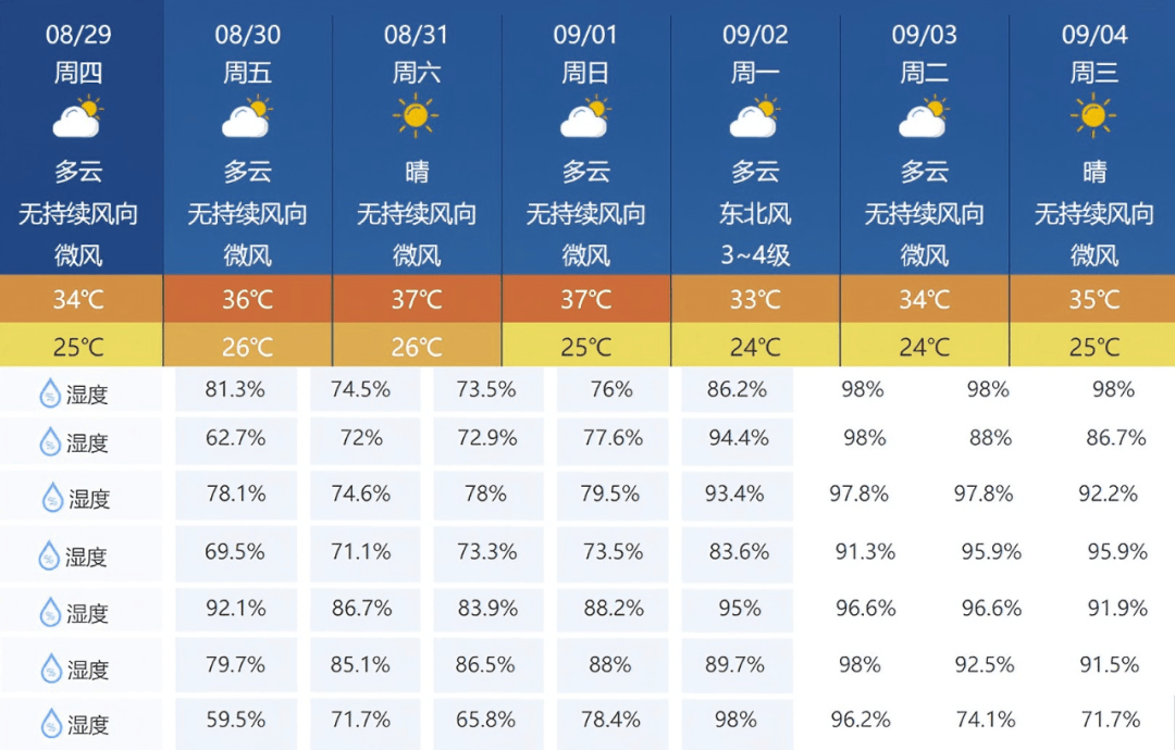 权威报告出来了:今夏西安"桑拿天",高居北方第一……_天气_气温_湿度